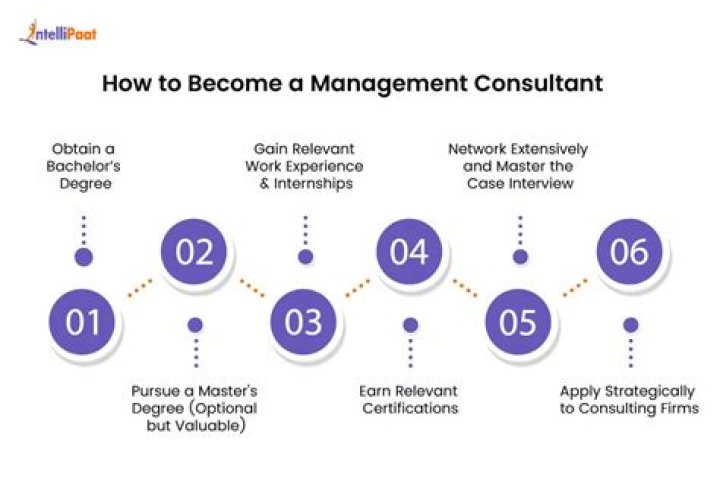 How do I become a successful management consultant?