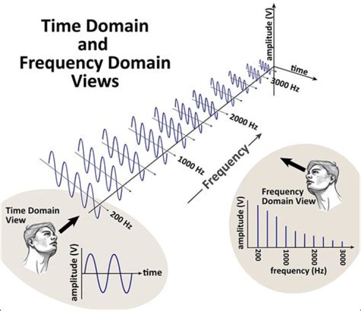 How do you calculate frequency and time in a wave?