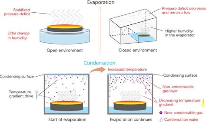 How does temperature affect evaporation and condensation?