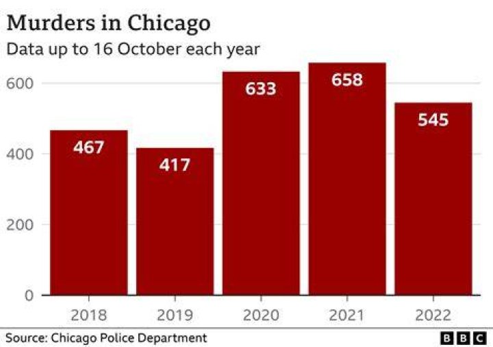 How many murders did Milwaukee have in 2018?