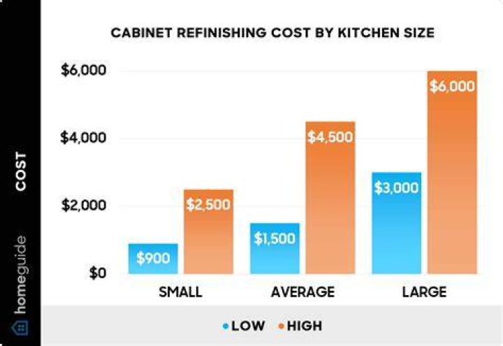 How much does it cost to have kitchen worktops fitted?