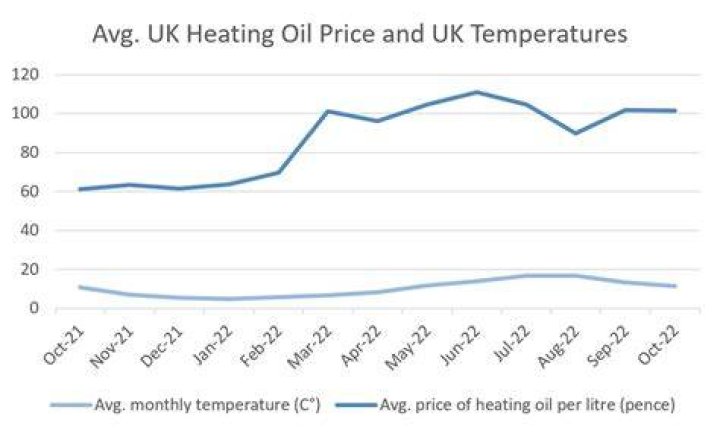 Is heating oil going down in price?