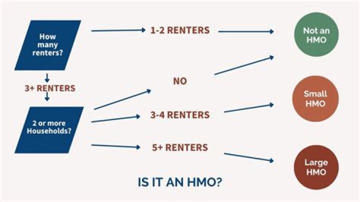 Is my property an HMO?