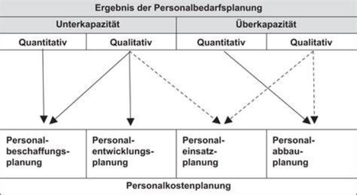 Welche Kriterien bestimmen die quantitative Personalbedarfsplanung?