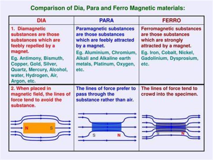 What are dia para and ferro magnetism?