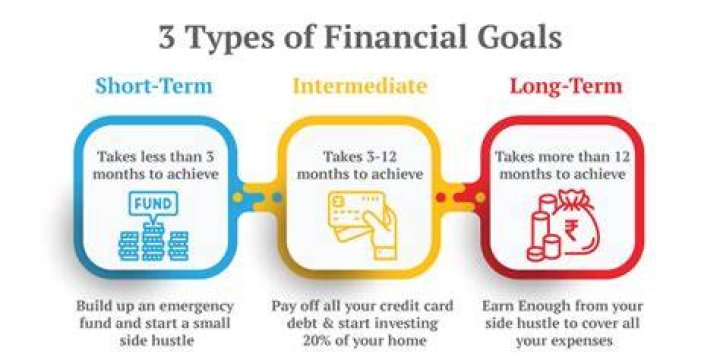 What are investment goals examples?