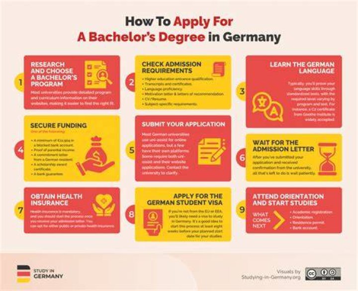 What is bachelor degree called in Germany?