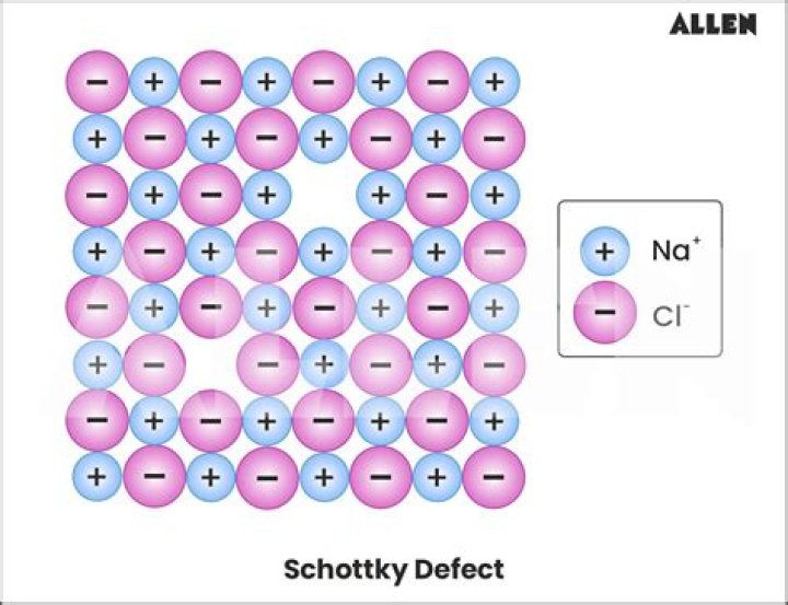 What is Schottky defect give an example?