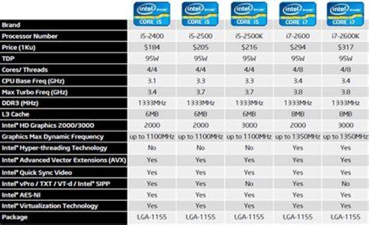 What is the difference between i3 and i4 processor?